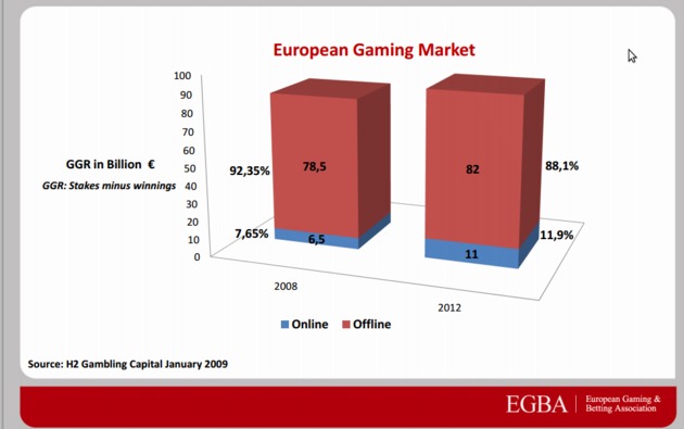 http://www.egba.eu/en/facts/marketreality