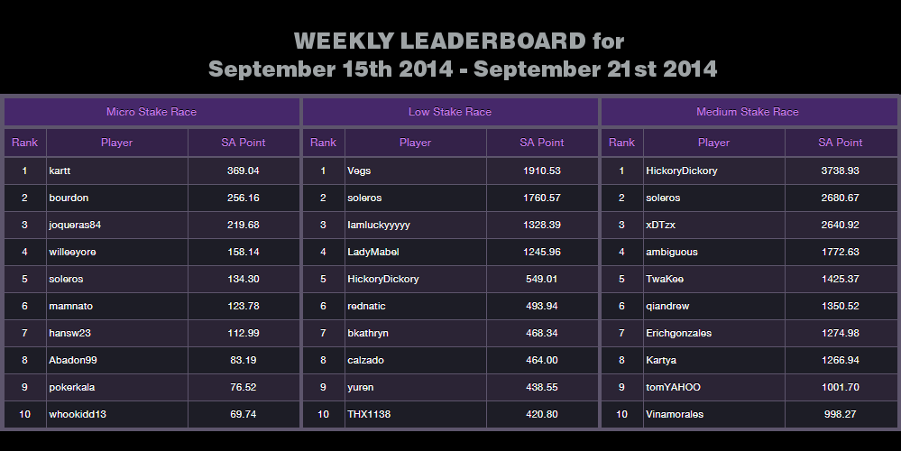 Weekly Leaderboard Result for September 15-21 2014