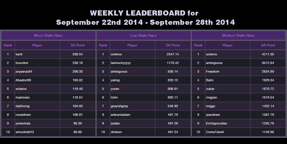 Weekly Leaderboard Result for September 22-28 2014