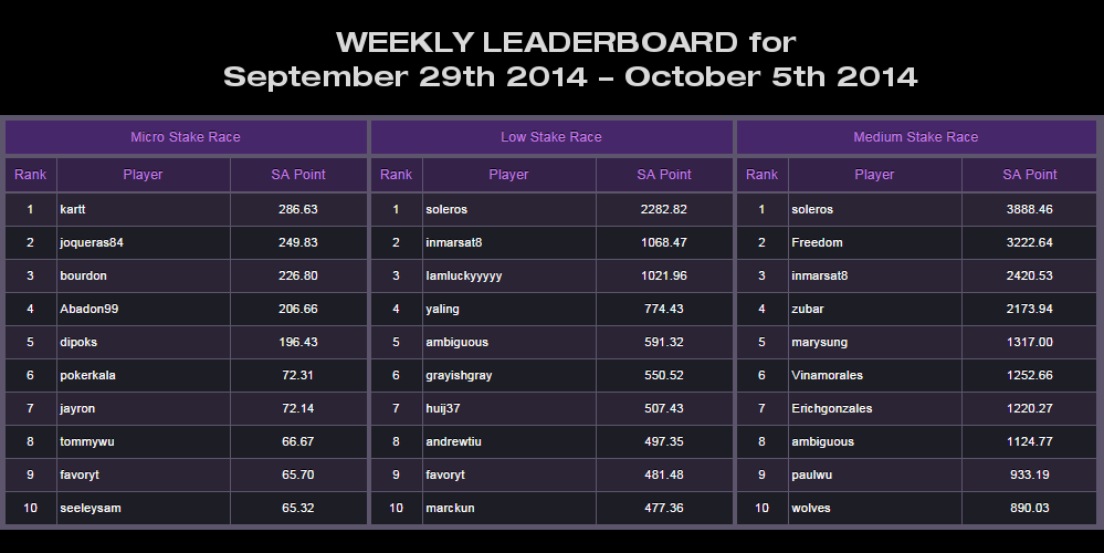 Weekly Leaderboard Result for September 29 2014 - October 5 2014