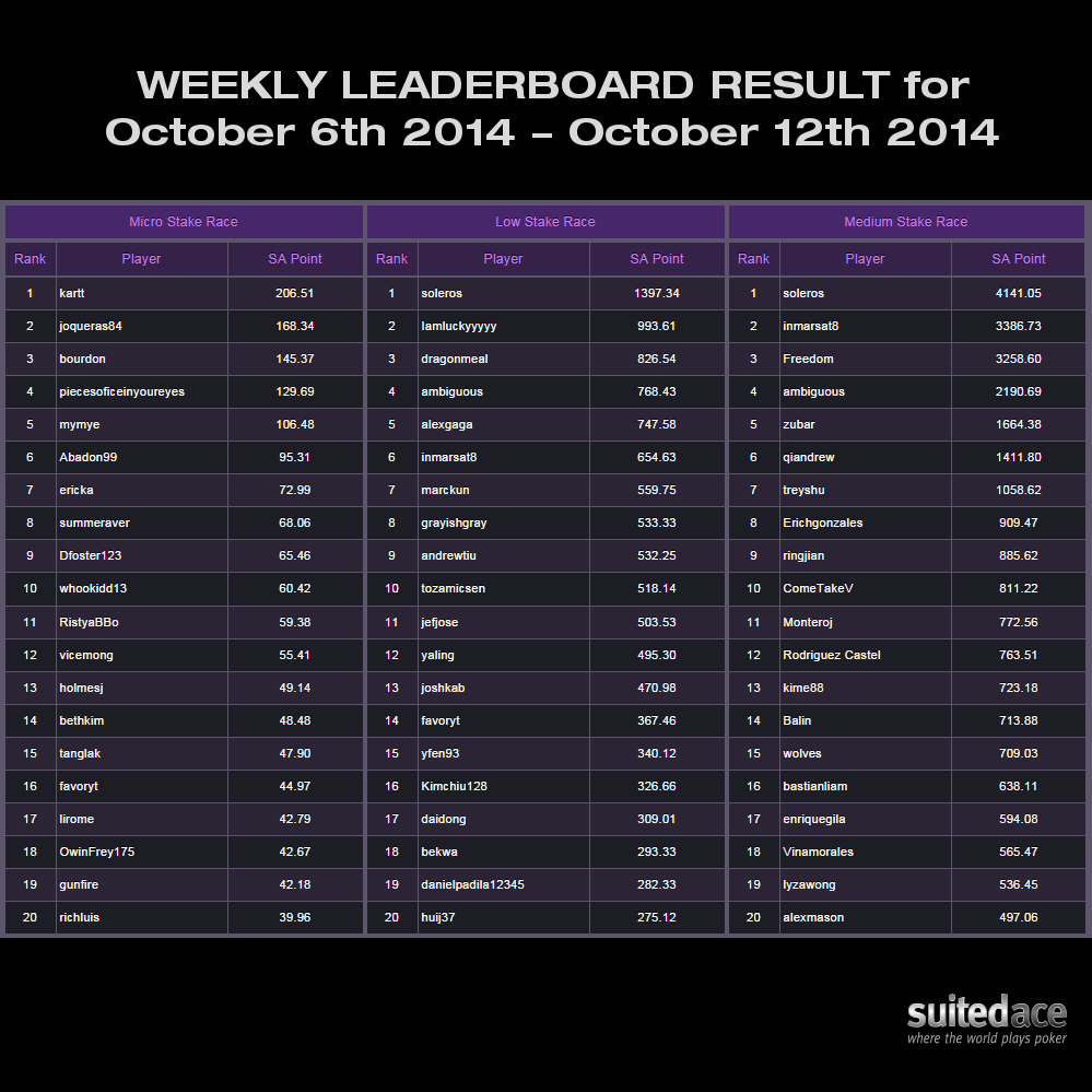 Weekly Leaderboard Result for October 6th 2014 - October 12th 2014