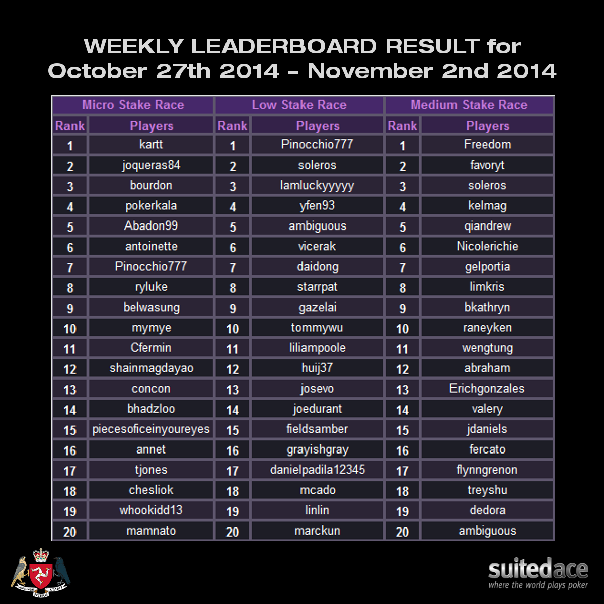 Weekly Leaderboard Result for October 27th 2014 - November 2nd 2014