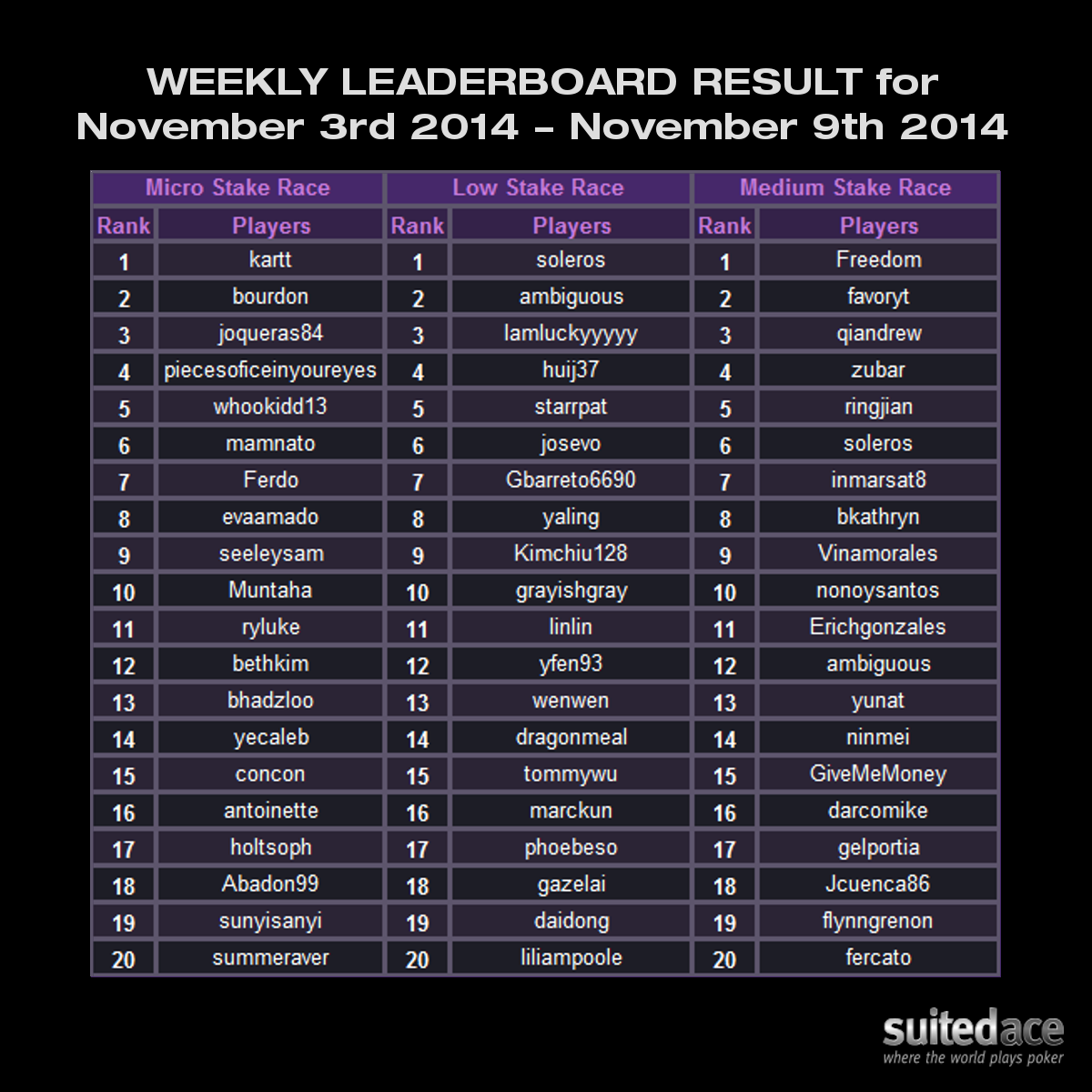 Weekly Leaderboard Result for November 3rd 2014 - November 9th 2014