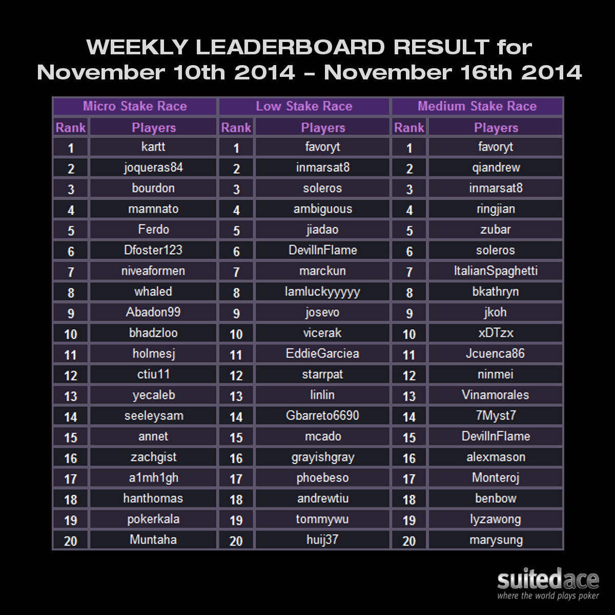 Weekly Leaderboard Result for November 10th 2014 - November 16th 2014