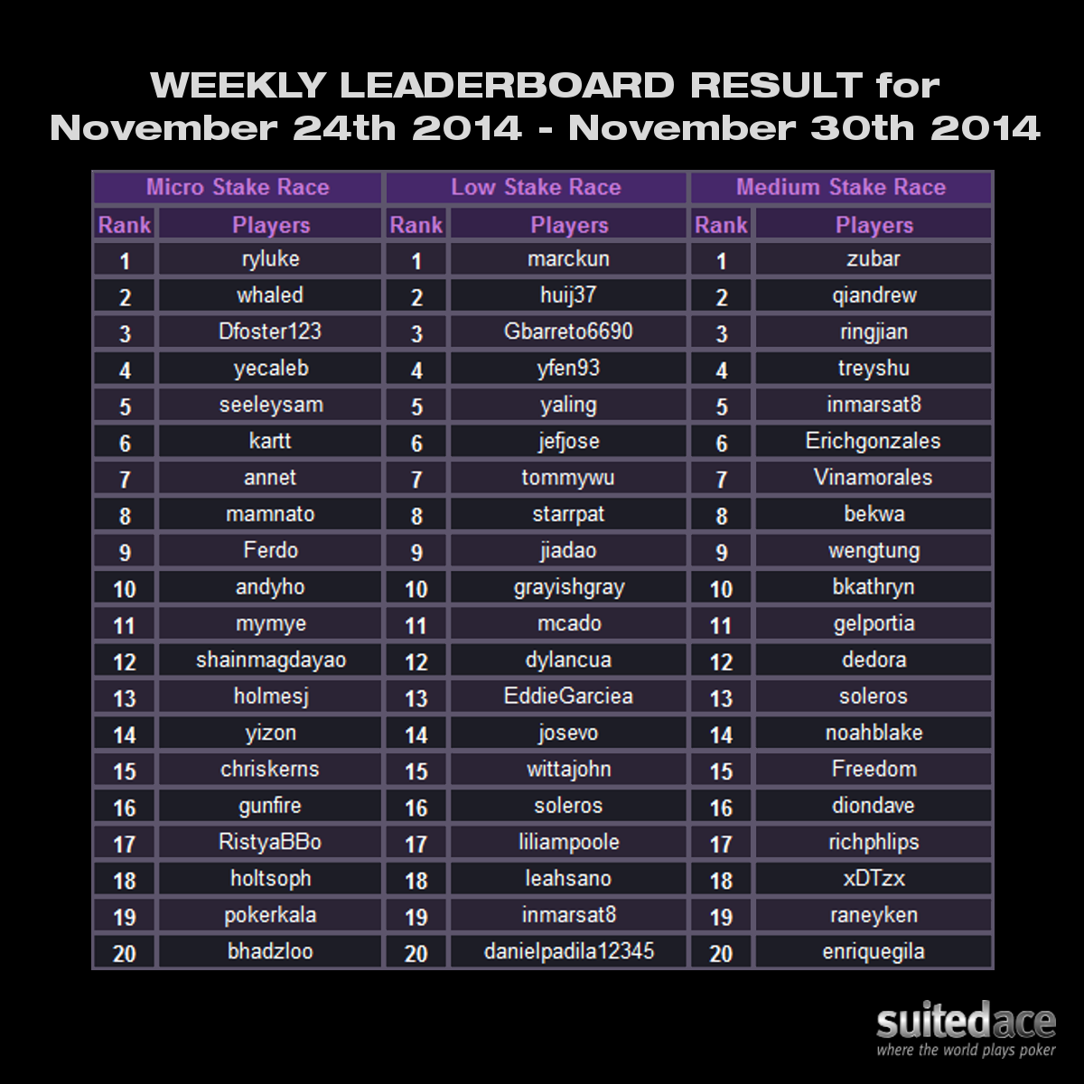 Weekly Leaderboard Result for November 24th 2014 - November 30th 2014