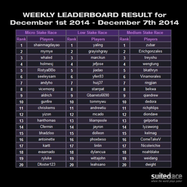 Weekly Leaderboard Result for December 1st 2014 - December 7th 2014